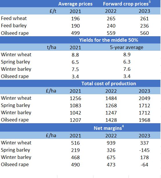 Estimation of crop costs and margins for 2022 and 2023